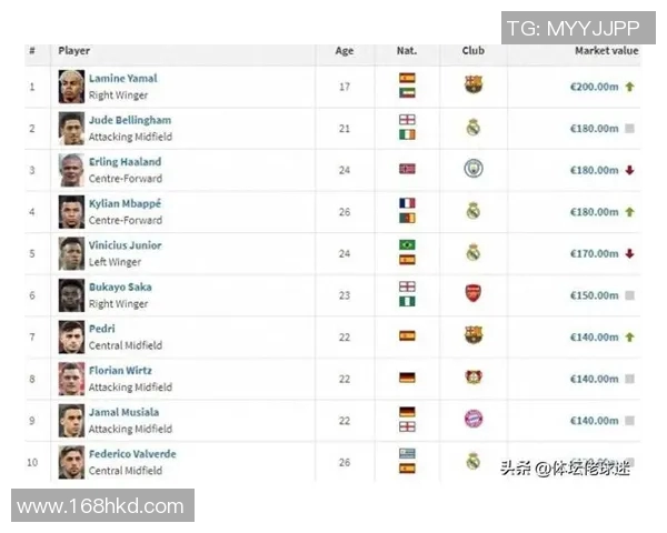 2025年足球球员身价排名前十榜单揭晓 谁是足坛最贵球员